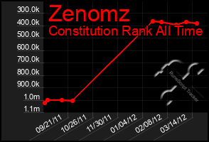 Total Graph of Zenomz