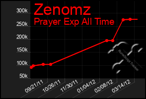 Total Graph of Zenomz