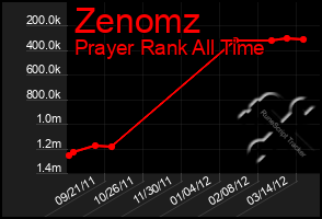 Total Graph of Zenomz