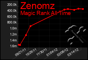 Total Graph of Zenomz