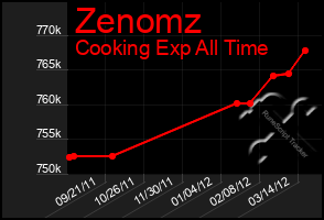 Total Graph of Zenomz