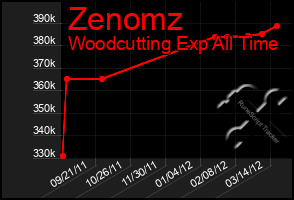 Total Graph of Zenomz