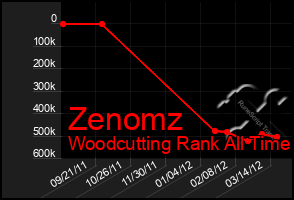 Total Graph of Zenomz