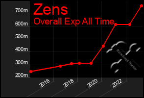 Total Graph of Zens