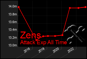 Total Graph of Zens