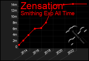 Total Graph of Zensation