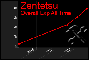 Total Graph of Zentetsu