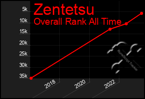 Total Graph of Zentetsu