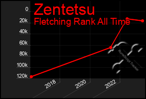 Total Graph of Zentetsu