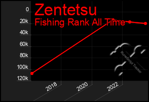 Total Graph of Zentetsu