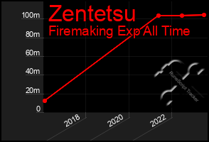 Total Graph of Zentetsu