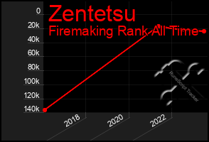 Total Graph of Zentetsu