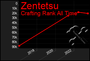 Total Graph of Zentetsu