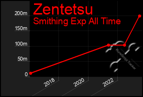 Total Graph of Zentetsu