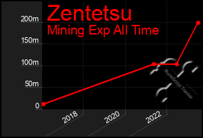 Total Graph of Zentetsu