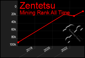 Total Graph of Zentetsu