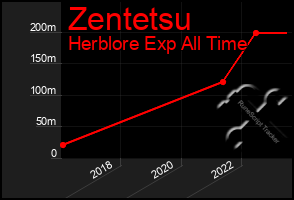 Total Graph of Zentetsu