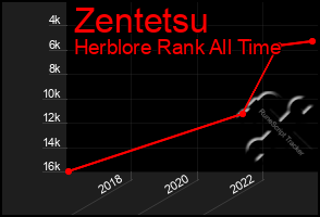 Total Graph of Zentetsu