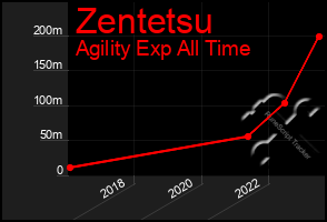 Total Graph of Zentetsu