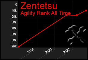 Total Graph of Zentetsu