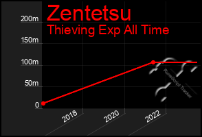 Total Graph of Zentetsu