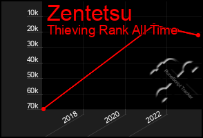 Total Graph of Zentetsu