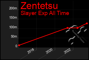 Total Graph of Zentetsu