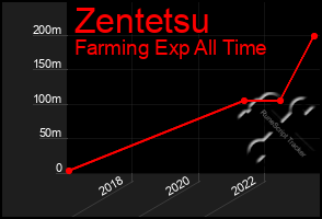 Total Graph of Zentetsu