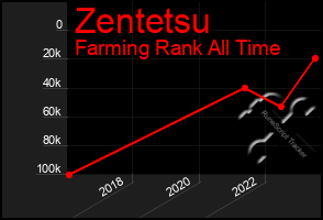 Total Graph of Zentetsu