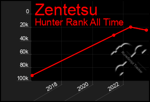 Total Graph of Zentetsu