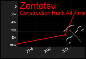 Total Graph of Zentetsu