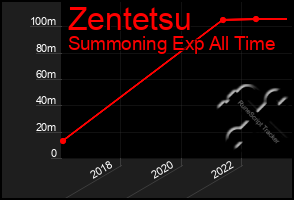 Total Graph of Zentetsu