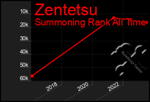 Total Graph of Zentetsu