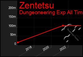 Total Graph of Zentetsu