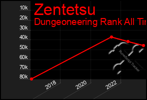 Total Graph of Zentetsu