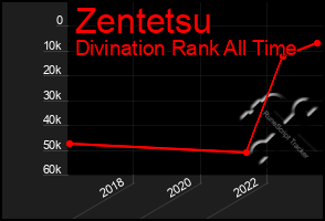 Total Graph of Zentetsu