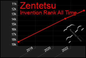 Total Graph of Zentetsu