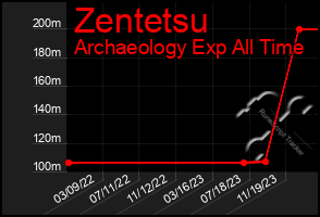 Total Graph of Zentetsu