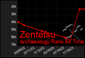 Total Graph of Zentetsu