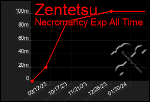 Total Graph of Zentetsu