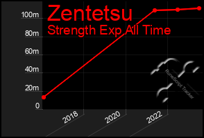 Total Graph of Zentetsu