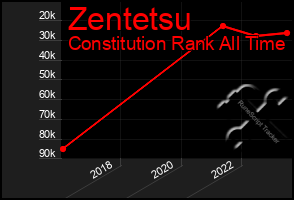 Total Graph of Zentetsu