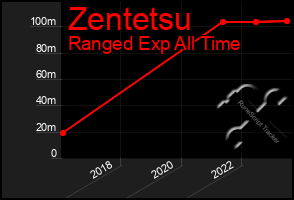 Total Graph of Zentetsu