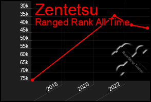 Total Graph of Zentetsu