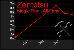 Total Graph of Zentetsu