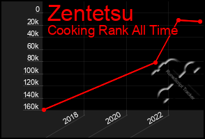 Total Graph of Zentetsu