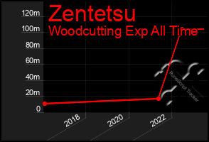 Total Graph of Zentetsu