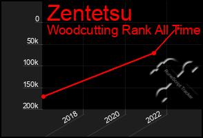 Total Graph of Zentetsu