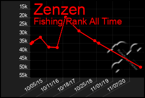 Total Graph of Zenzen