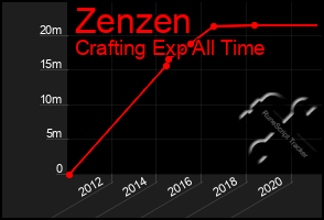 Total Graph of Zenzen